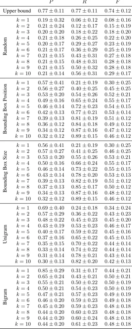 Table 1: Ptions) of the content selection metric, as evaluatedon different baselines at varying levels of, R and F scores (with standard devia- k (1 to10).