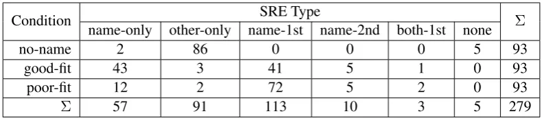 Table 1: Experimental results showing types of SREs per condition. SREs can contain only names, onlyother FoR, none, or mix names with other FoR