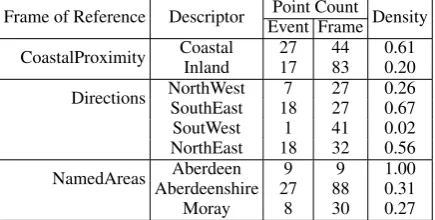 Table 3: Event densities of a dataset used in theevaluations.