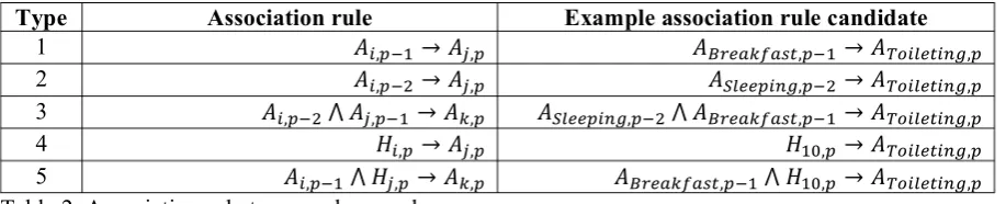 Table 2. Association rule types and examples. 