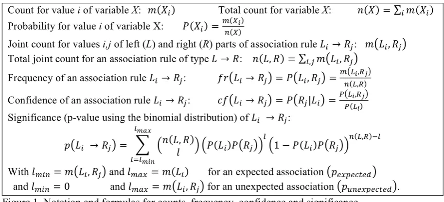 Figure 1. Notation and formulas for counts, frequency, confidence and significance. 