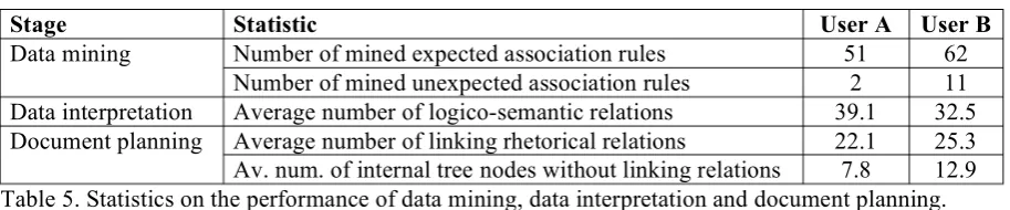 Table 5. Statistics on the performance of data mining, data interpretation and document planning