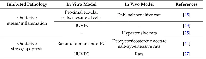 Table 1. Studies showing the inhibitory effects of kallistatin mediated through blocking TNF-αsignaling on pathologies relevant to abdominal aortic aneurysm such as oxidative stress, inﬂammationand apoptosis.