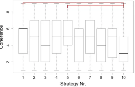 Figure 1: Naturalness for each strategy, p < 0.01.