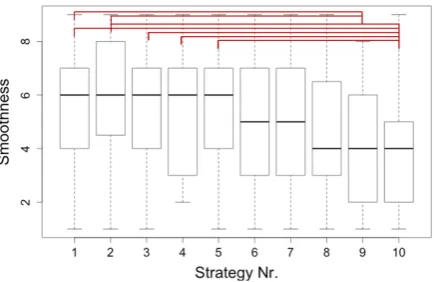 Figure 3: Smoothness for each strategy, p < 0.01.