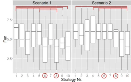 Figure 8: Competence for each strategy, p <for scenario 1. Between scenarios strategies 4,0 0.01 p <.05, and 6, p < 0.01, differ.