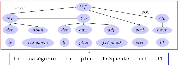 Figure 4: sentence structure