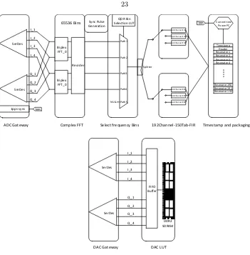 Figure 2.9: Flow chart of the FPGA ﬁrmware: (top) from the ADC input to the FPGA output and(bottom) lookup table and DAC.