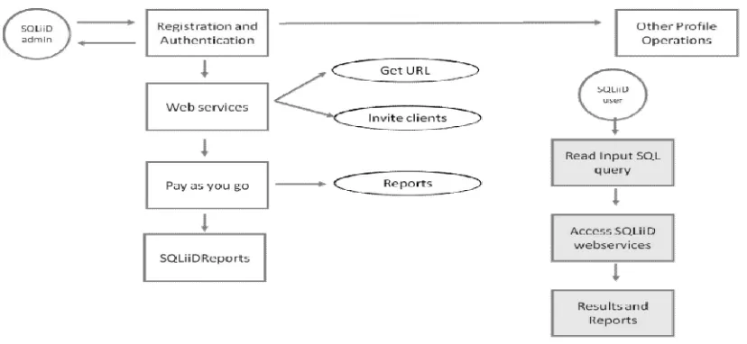 Fig. 1.SQLiD Operations 