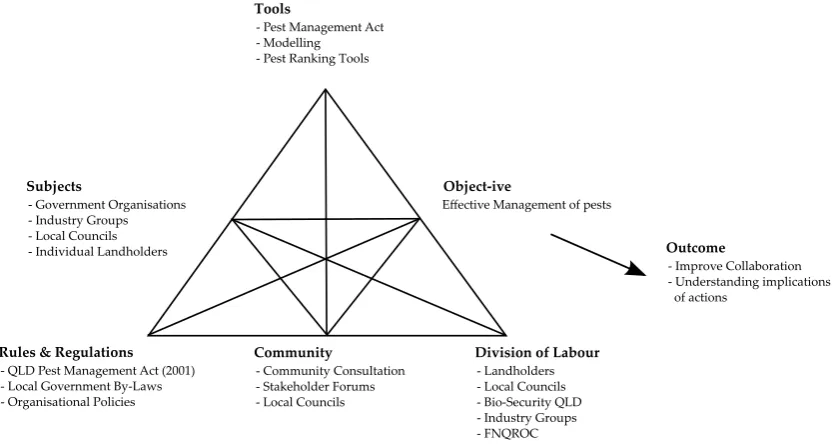 Figure 4.3: Activity system showing the pest management process in Far North Queens-land