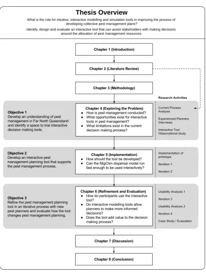 Figure 1.3: Overview of the thesis structure