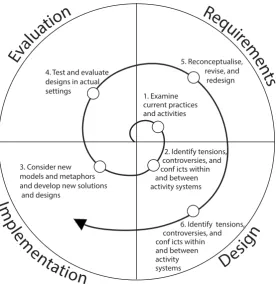 Figure 3.2: Activity-Centred Design process proposed by Gay and Hembrooke (2004).Diagram by Bishop (2016).