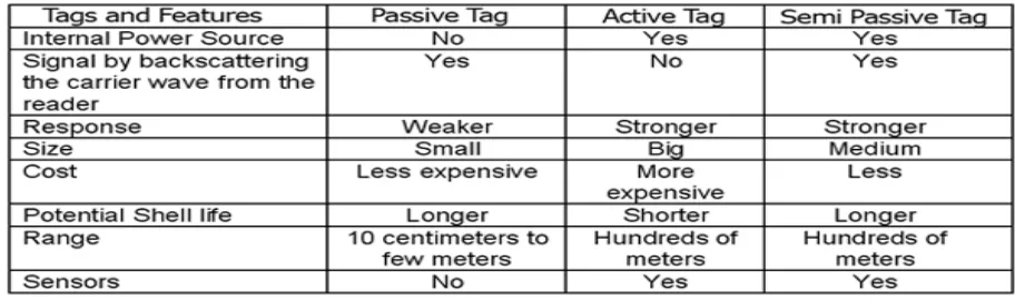 Fig 4:Simple Diagram Showing How RFID Works 