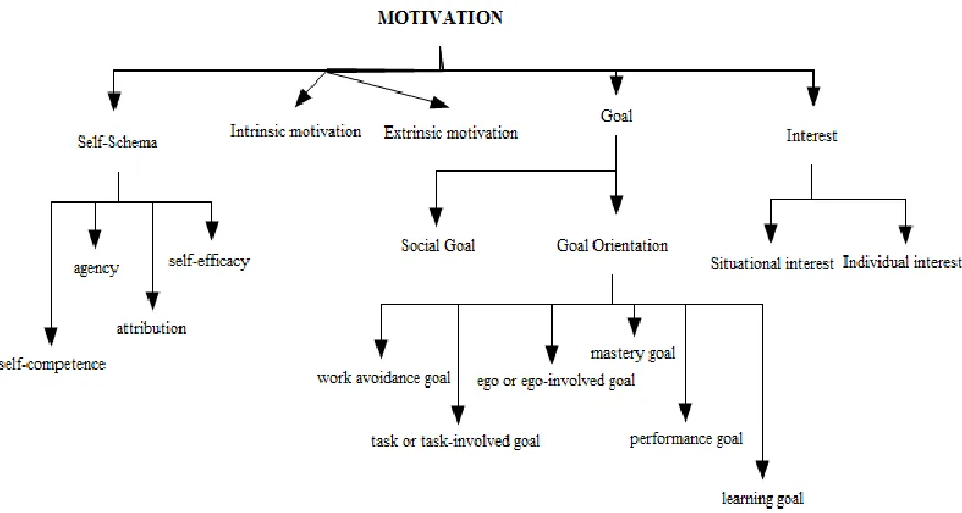 Figure 2.1.  Motivation terms relevant to academic achievement and motivation.  (Adapted from Murphy and Alexander (2000)