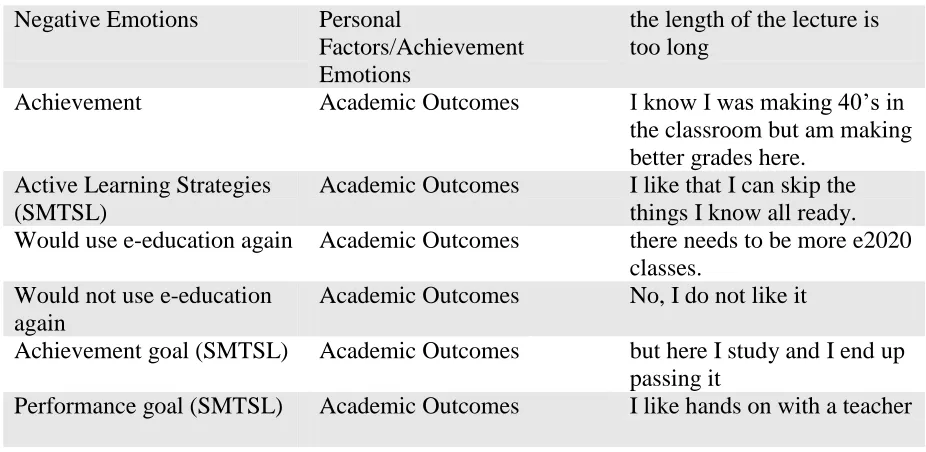Table 3.5 Continued Negative Emotions 
