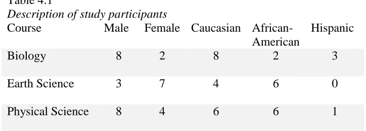 Table 4.1   Description of study participants 