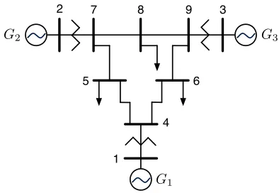 Figure 2: System frequency, with the three methods.