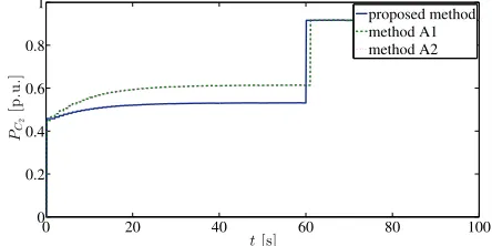 Figure 3: Cost associated with AGC service for generator 1,with the three methods.