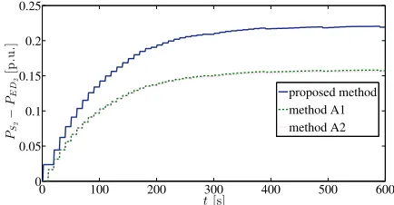 Figure 9: The AGC signal for all generators, with ς = 0.8.