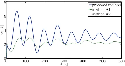 Figure 11: Cost associated with AGC service for generator2, with the three methods.