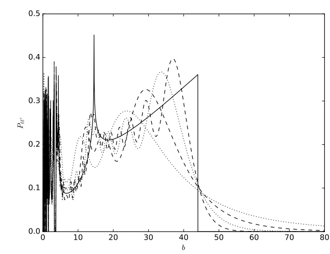 Figure 5.Comparison of the SC28formalism probabilities Pnℓℓ′ vs b for ℓ = 2, ℓ′ = 4, n = transition probability (solid line), compared to a succession of QM xPnℓℓ′, with ℓ = 2x, ℓ′ = 4x and n = 8x, where x = 1,, 4 and 8.As the scaling factor x increases, the QM probabilities tendtowards the SC results.