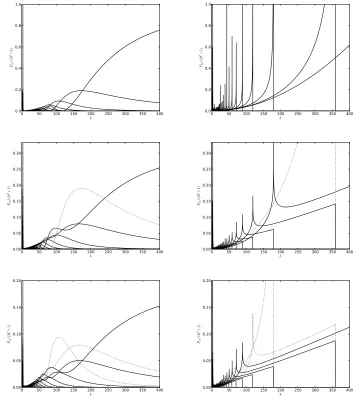Figure 1. Plots ofthe QM formalism, right is using the SC formalism. The highest curve at large∆ Pnℓℓ′/(2ℓ′ + 1) vs b for n = 30 and ℓ = 0 (ﬁrst row), ℓ = 1 (secondrow) and ℓ = 2 (third row)