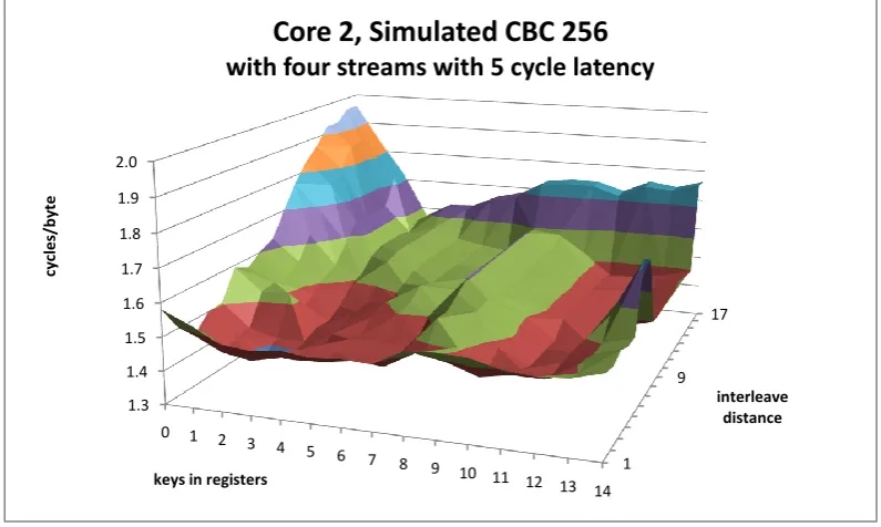 Figure 5.4: Simulated CBC with four streams in 256-bit mode results on Core 2 usinga 2 cycle latency and a 1K input buﬀer