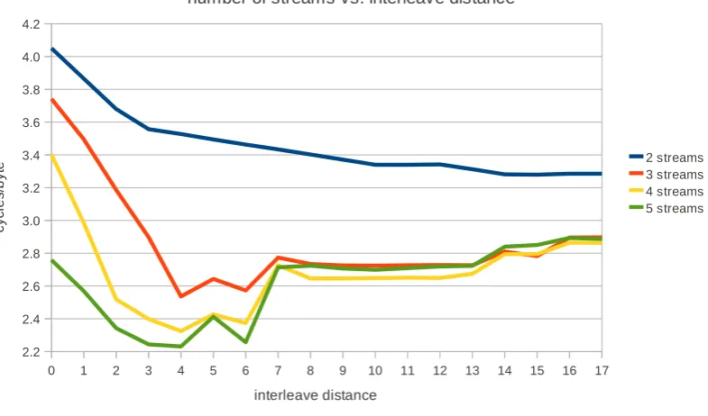 Figure 5.8: Performance graphs streams vs. interleaving distance in CBC.