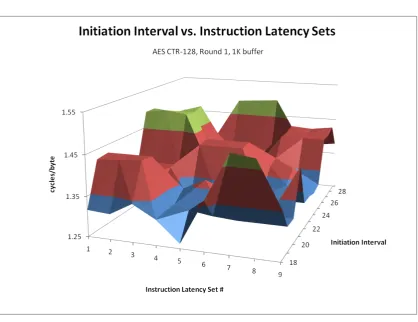 Figure 6.3: CTR R1 128, Initiation Interval vs. Latency Set.