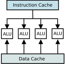 Figure 2.3: SIMD example, a single instruction is applied to multiple data.