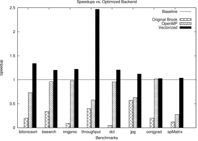 Figure 3.4: Performance of the original Brook implementation, OpenMP, and ourvectorized backend against the scalar baseline.