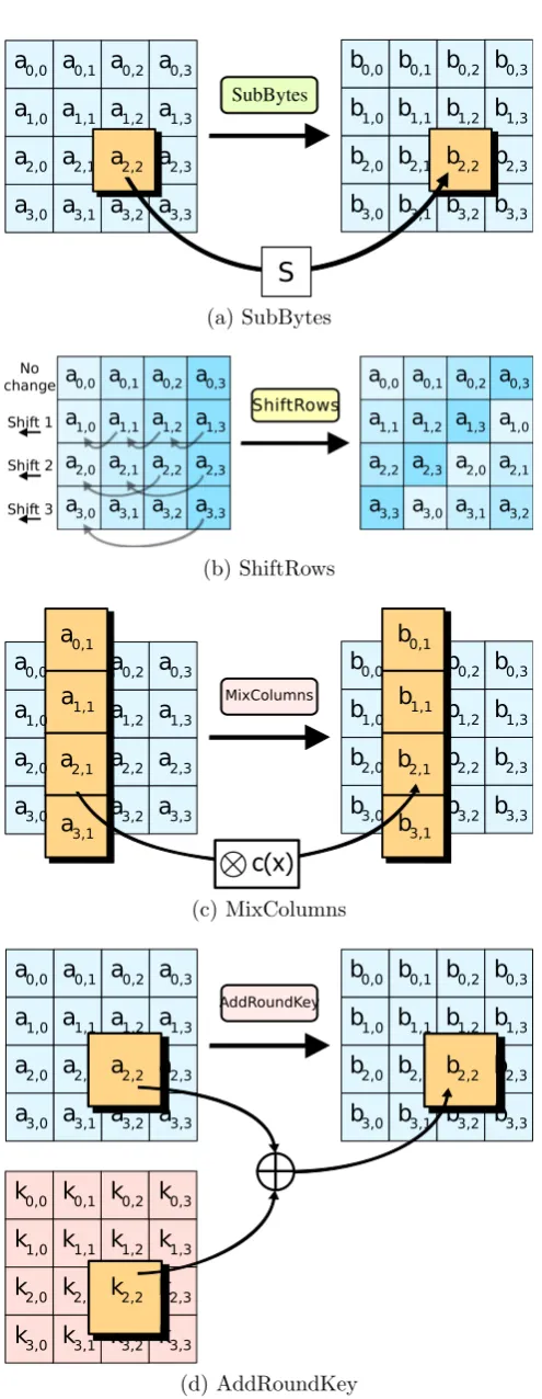 Figure 4.1: AES Round encryption process. Images are public domain.