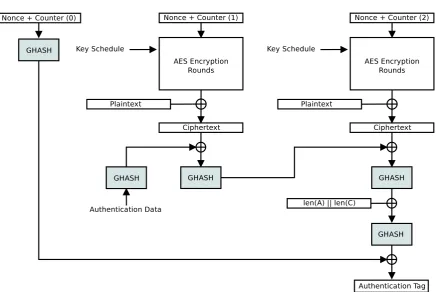Figure 4.8: Galois/Counter Mode (GCM) encryption and authentication mode.