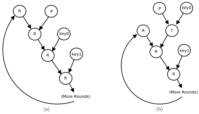 Figure 5.1: Reducing the dependency chain in CBC Mode by modifying the XORtree—5.1a without xor modiﬁcation, 5.1b with xor modiﬁcation.