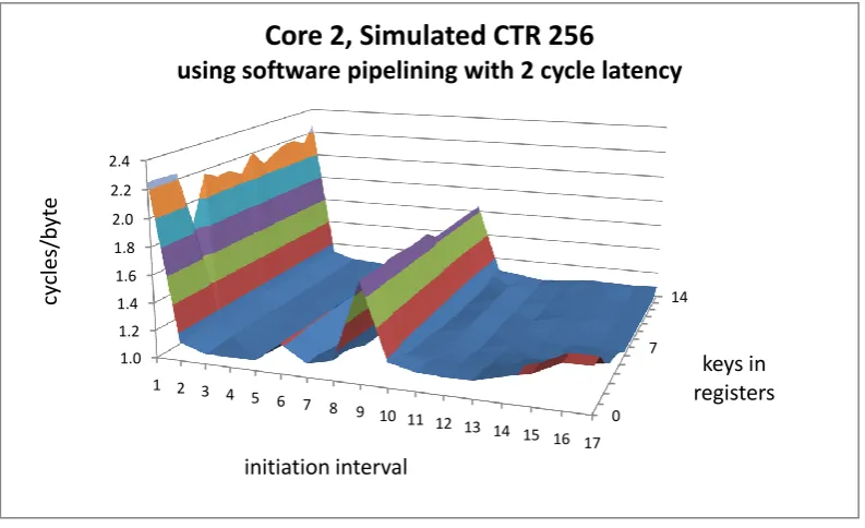 Figure 5.3: Simulated CTR in 256-bit mode results on a Core 2 using a 5 cycle latencyand a 1K input buﬀer