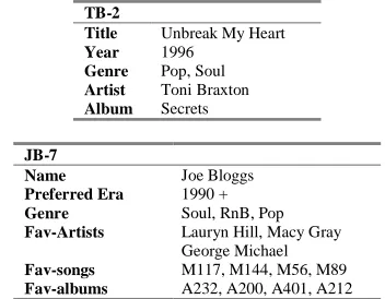 Table 1. A representation of a music track and a profile of a user thatmight be used in content-based recommendation.