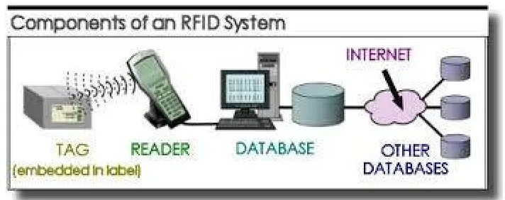 Fig .1 Components of RFID System 