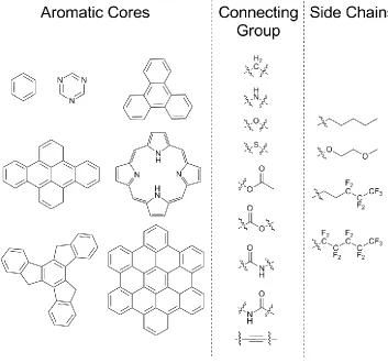 Figure 1.3: Examples of cores, connecting groups and side-chains used in discotic LCs