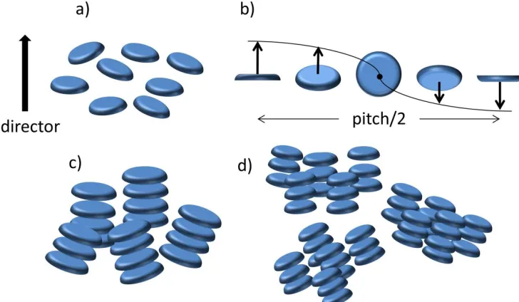 Figure 1.4: Types of nematic phases: a) discotic nematic, b) chiral discotic nematic, c) discotic columnar nematic, d) discotic nematic lateral