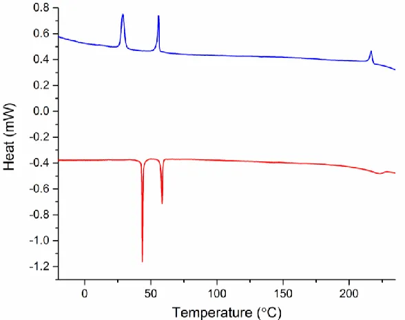 Figure SI-2.6: DSC of II-LC at 5 °C/min. Shown are the 2nd heating and 1st cooling runs