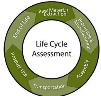 Fig. 2. LCA Framework (ISO 14044:2006) [3,4] 