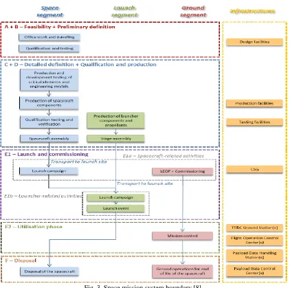 Fig. 3. Space mission system boundary [8]  