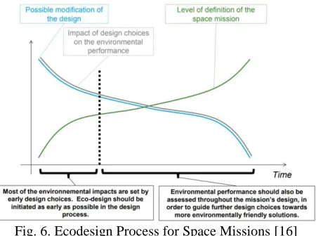 Fig. 6. Ecodesign Process for Space Missions [16] 
