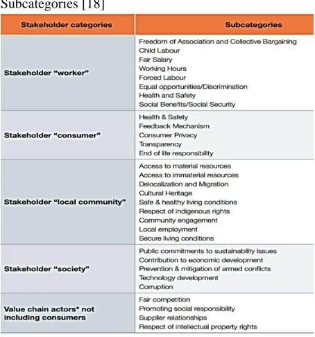 Table 1. SSSD Impact Categories Impact Category Unit 