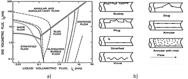 Figure 1 a) Flow regime map(Brennen 2005) b) Flow pattern in horizontal tube(Butterworth, D.H