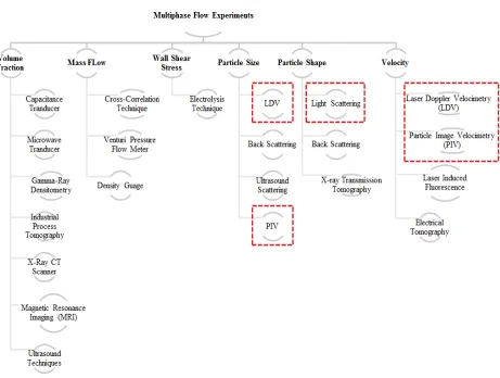 Figure 2 Experimental techniques in measuring multiphase flow parameters 