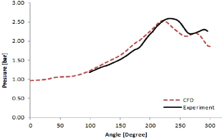 Figure 6 Pressure curve graph extracted from CFD results 
