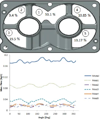 Figure 7 Mass flow distribution at the suction 