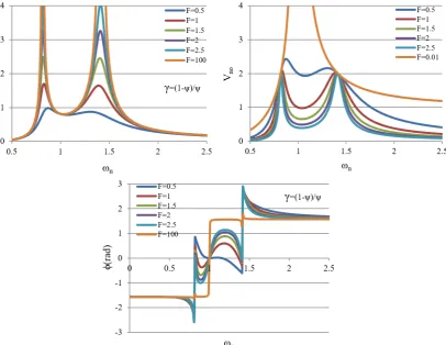 Fig. 4. (a) Ino1 ψ, (b) Vno and (c) ϕ in CLCL according to different values of  F and CLCL γ =ψ−