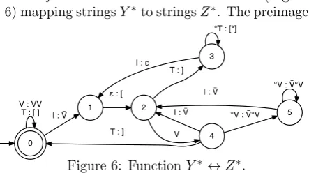 Figure 6: Function Y ∗ ↔ Z∗.